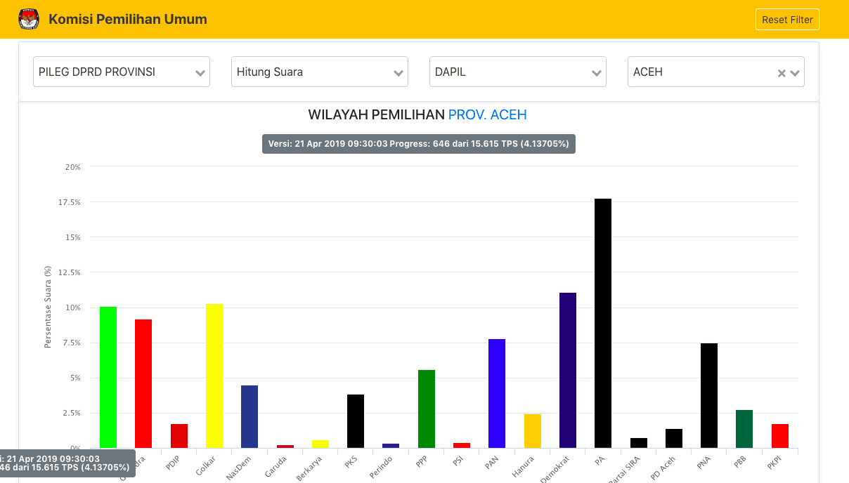 Hasil Sementara Real Count KPU: Golkar dan Demokrat Kejar PA