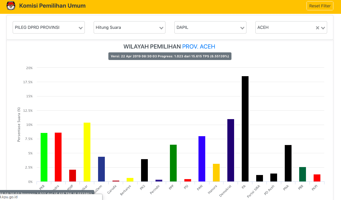 Hasil Sementara Real Count KPU: PA Masih Teratas, PNA ke 8