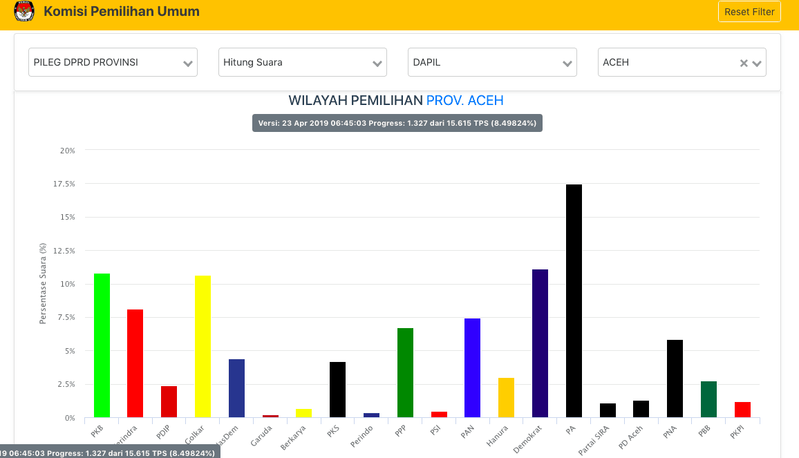 Hasil Sementara Real Count KPU: PA Masih Kokoh Dipuncak, Disusul Demokrat