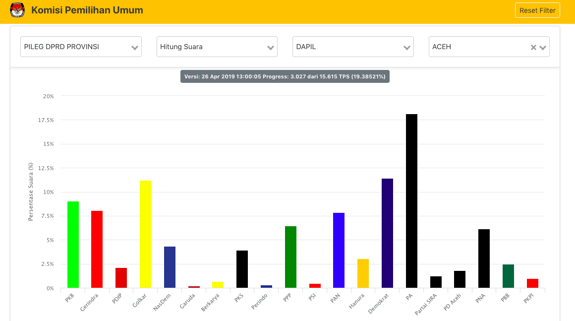 Hasil Sementara Real Count KPU: Demokrat dan Golkar Kejar Partai Aceh
