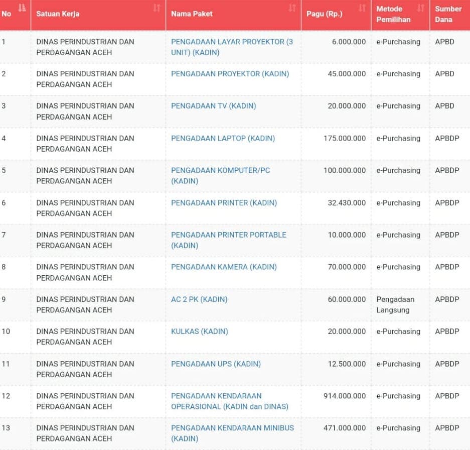 Arahan Plt Gubernur, Pengadaan Barang di Kadin Aceh Dibatalkan