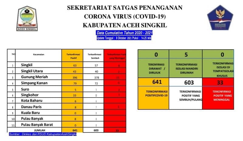 Update Corona 8 Oktober: 641 Kasus Covid-19 di Aceh Singkil