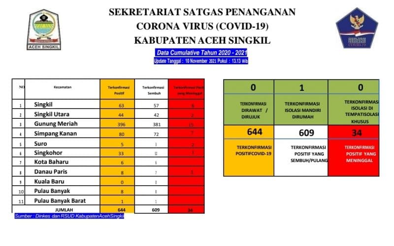 Tinggal Satu Kasus Covid-19 di Aceh Singkil