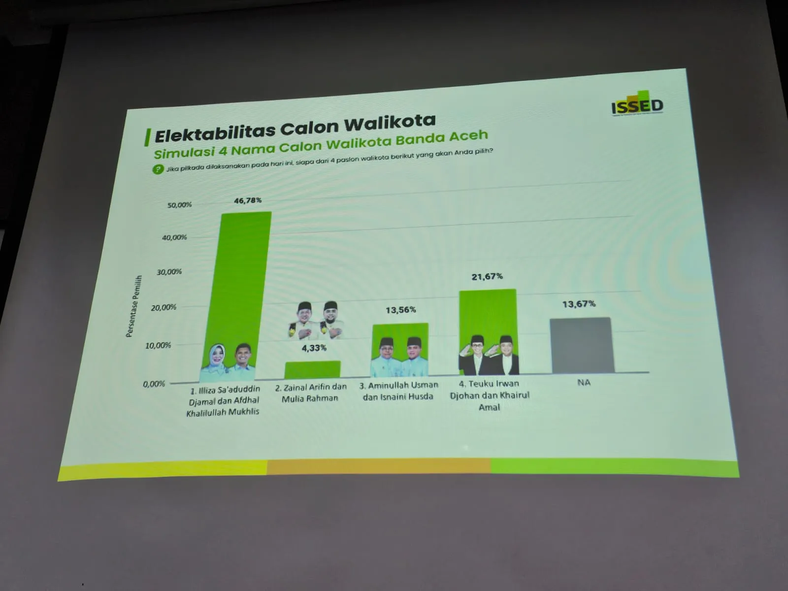 Survei ISSED: Illiza-Afdhal 46,78%, Zainal-Mulia 4,33%, AMIN 13,56%, Irwan-Khairul 21,67%